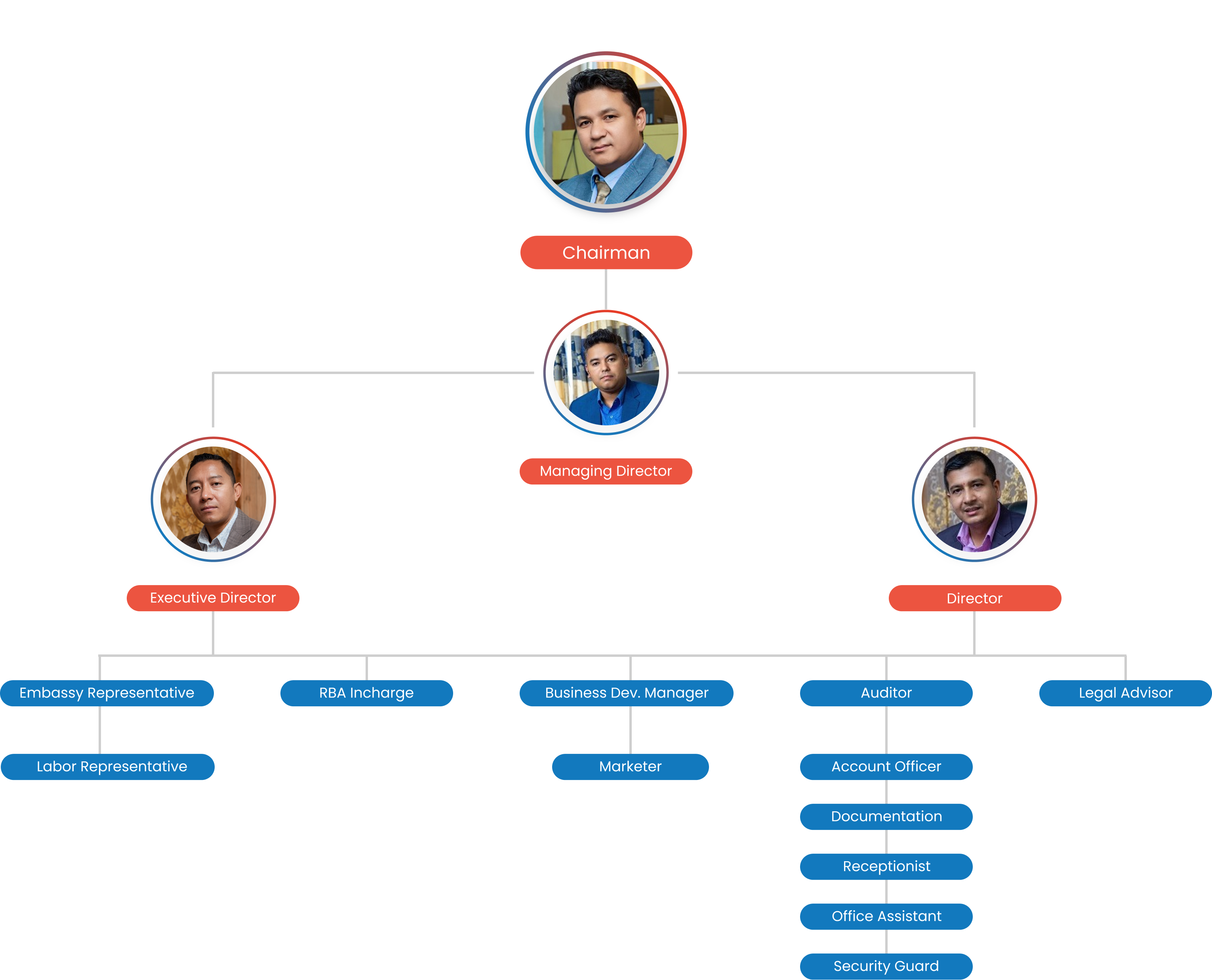 Organizational Chart	